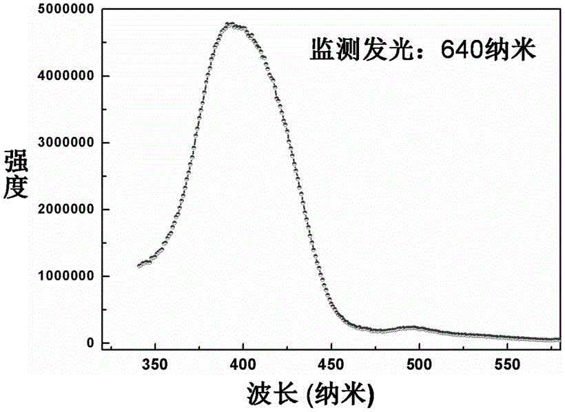 Manganese-doped metal sulfide red fluorescent powder and preparation method thereof