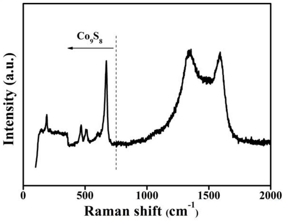 Preparation method and application of MOFs derived cobalt sulfide particle composite carbon material