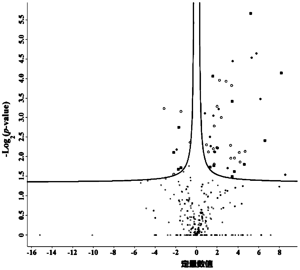 A method for analyzing the digestibility of protein-polysaccharide complex based on liquid chromatography-mass spectrometry