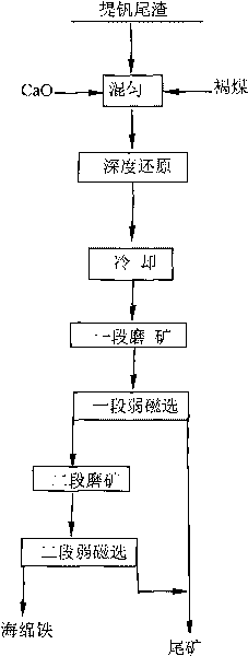 Technique method for directly producing sponge iron by carrying out deep reduction on extracted vanadium tailings