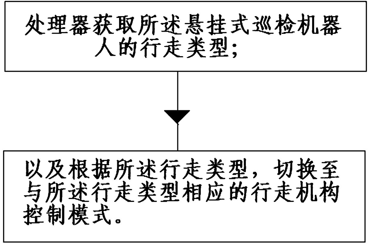 Suspension type inspection robot control method