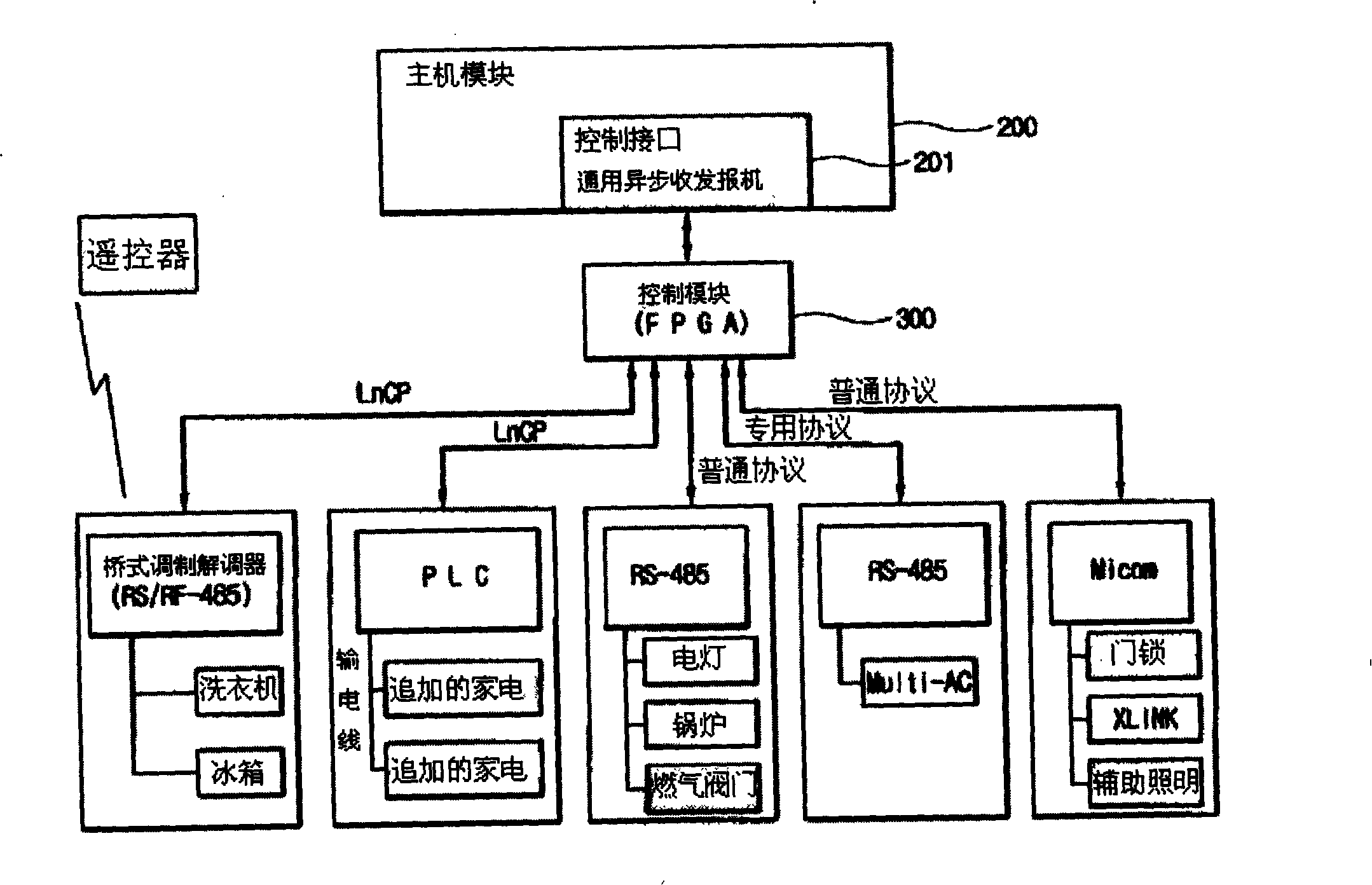 Control device of household network system