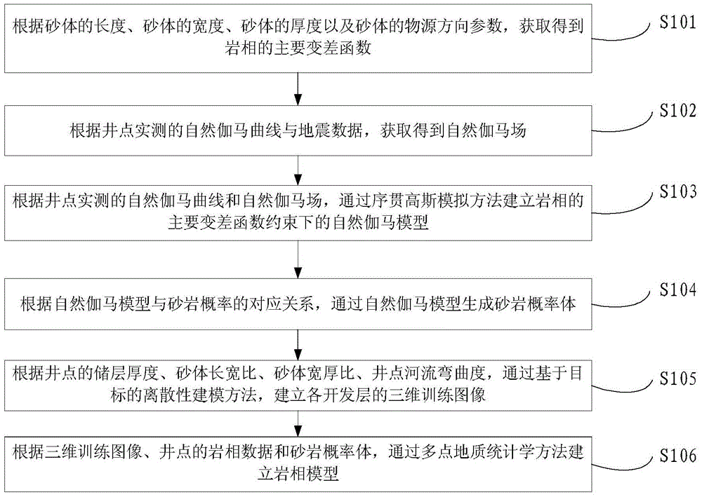 Three-dimensional lithofacies data processing method and device for fluvial low-permeability tight sandstone reservoirs