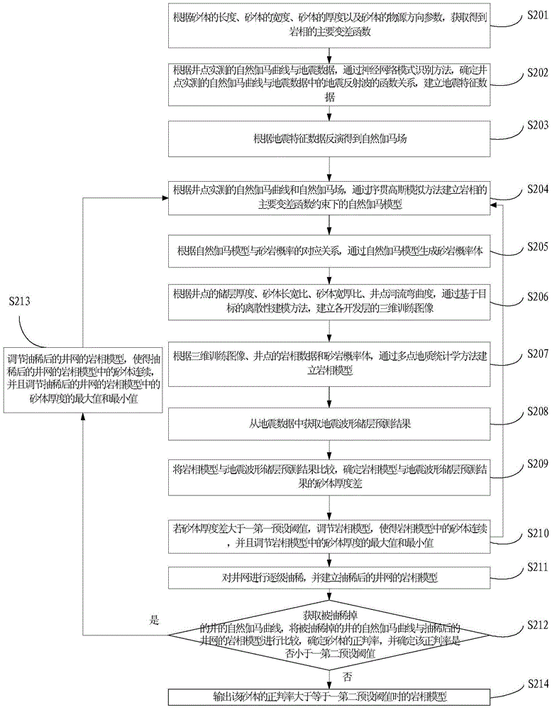 Three-dimensional lithofacies data processing method and device for fluvial low-permeability tight sandstone reservoirs