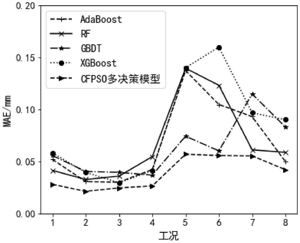 Evaluation Method of Tool Wear State of CNC Machine Tool