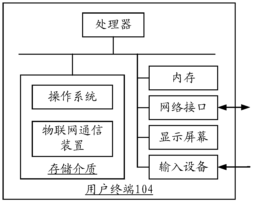 Internet of Things communication method and device, and Internet of Things communication system
