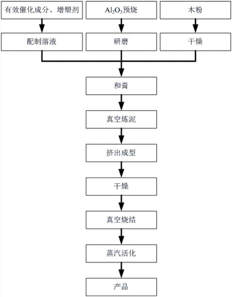 A doped ozone catalyst based on structured honeycomb ceramic carbon carrier for advanced treatment of industrial wastewater and its preparation method