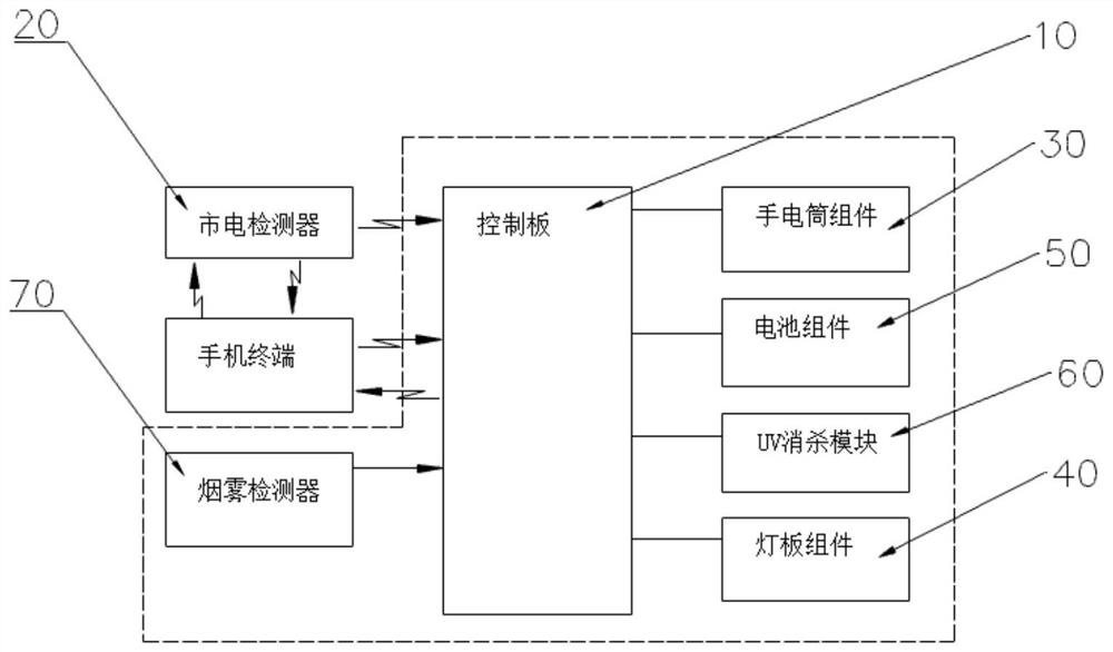 Mobile emergency disinfection illumination control system and application thereof
