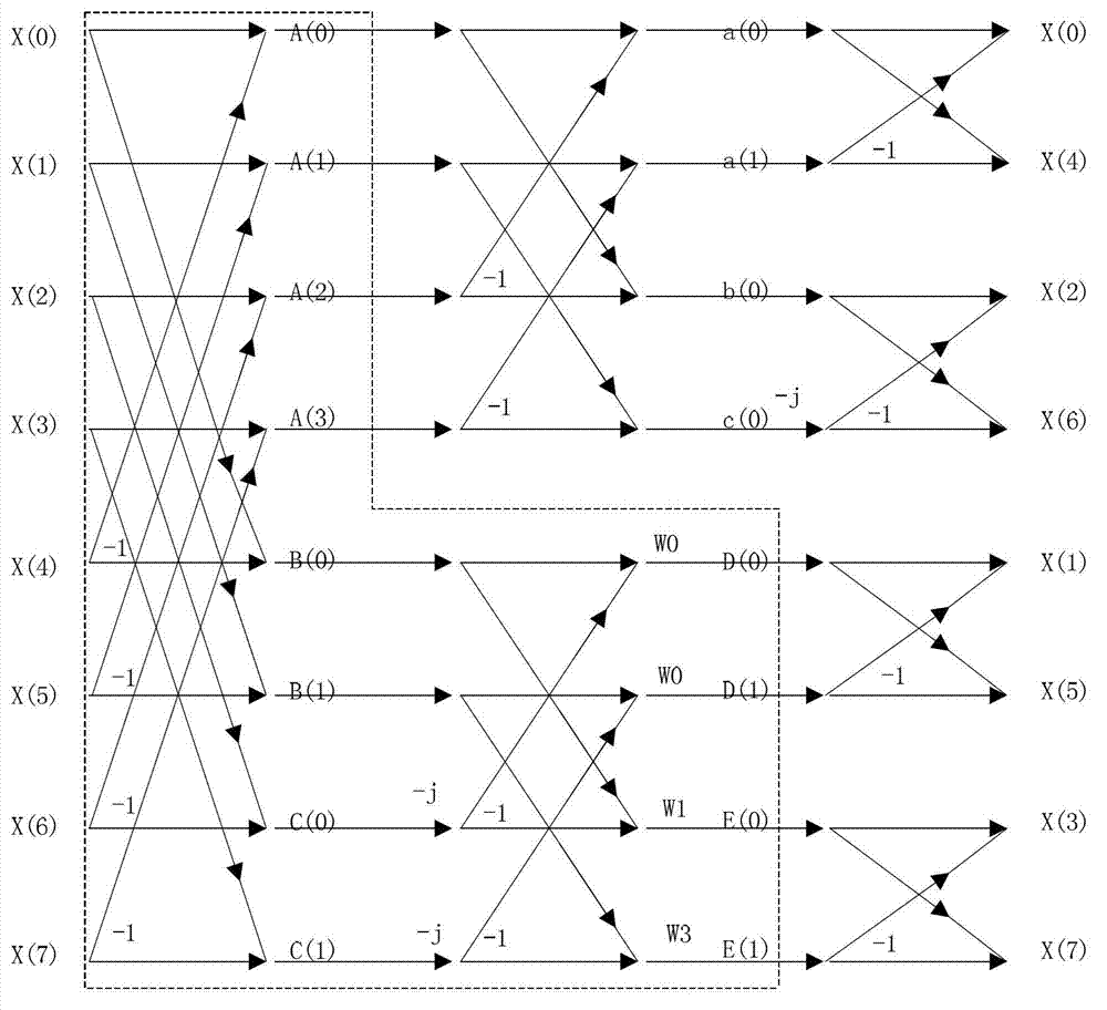 FFT (Fast Fourier Transform) structure design method for split radix