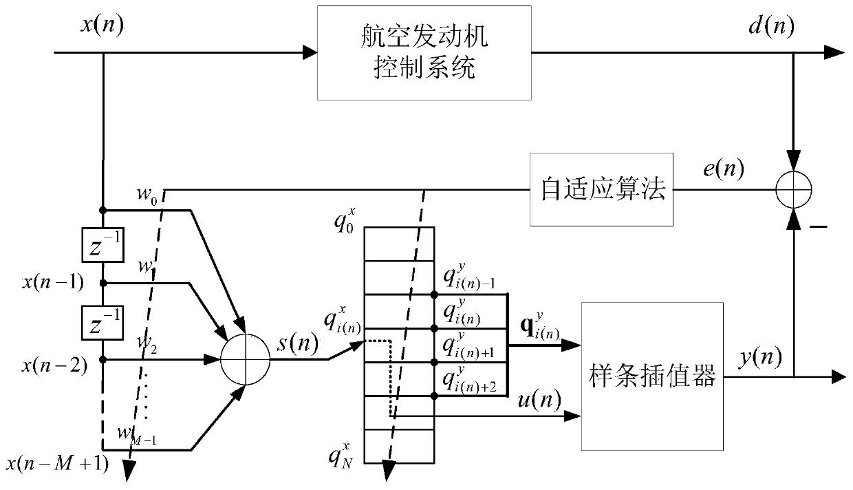 Aero-engine nonlinear control system modeling method