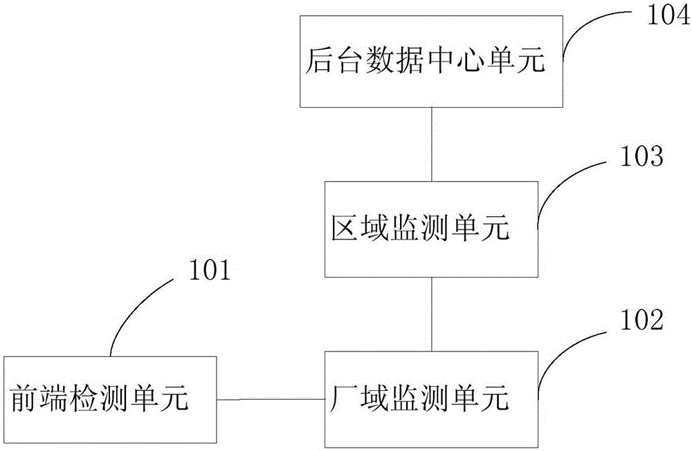 Poisonous or flammable gas monitoring management system based on multilayer combination network