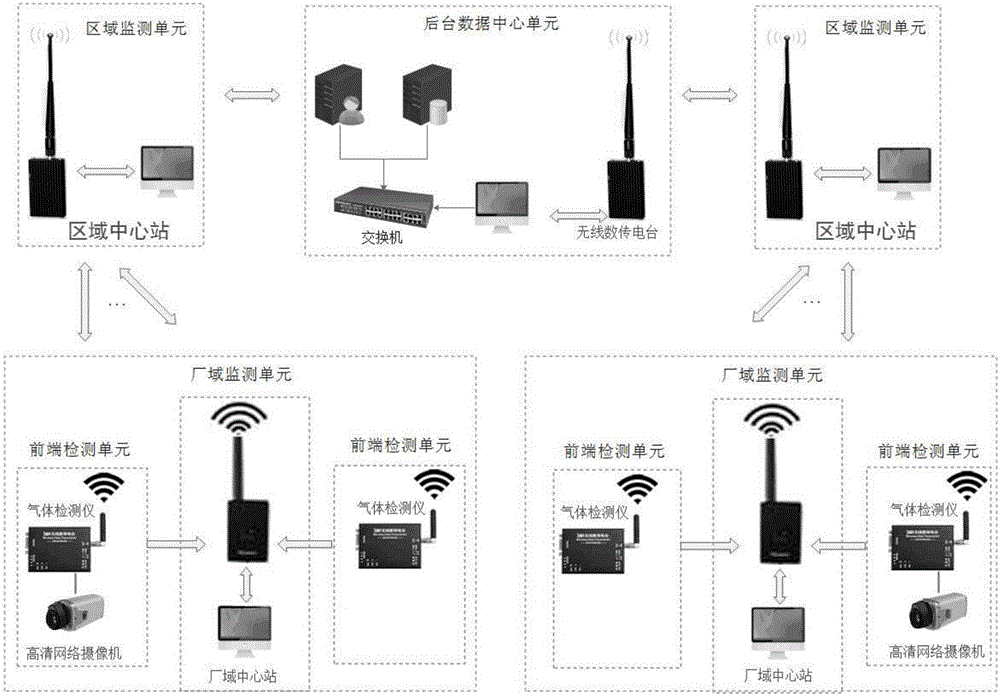 Poisonous or flammable gas monitoring management system based on multilayer combination network
