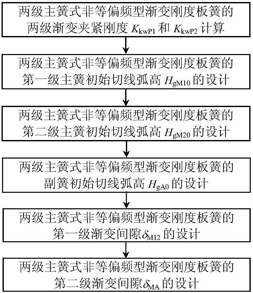 Design method for gradual-changing gap of two-stage main spring type non-equal offset frequency gradual-rigidity-changing plate spring