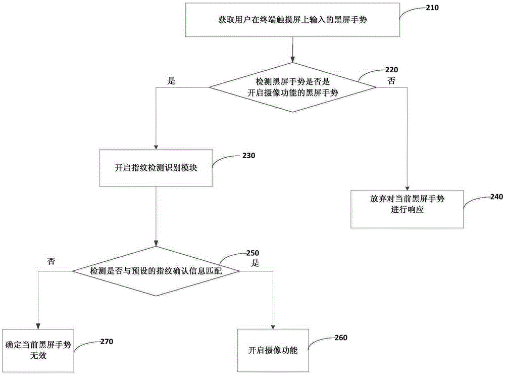 Method and apparatus for preventing erroneous start-up of application in mobile terminal