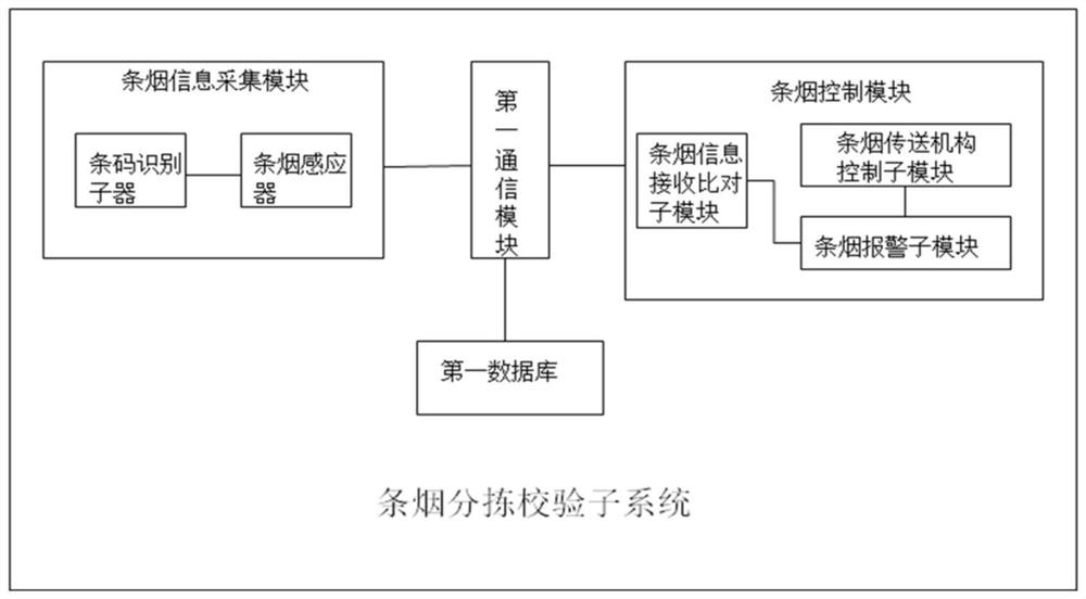 Cigarette bar brand sorting, verifying and tracing system and method