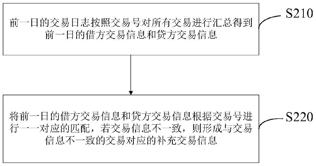 Suspicious transaction automatic identification and processing method, terminal and server