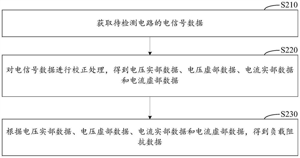 Impedance detection method, impedance detector and system