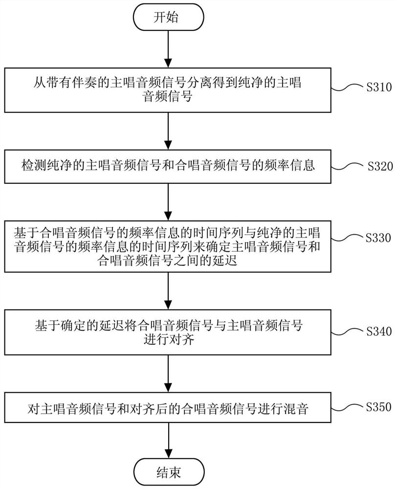 Chorus sound mixing method and device, electronic equipment and storage medium