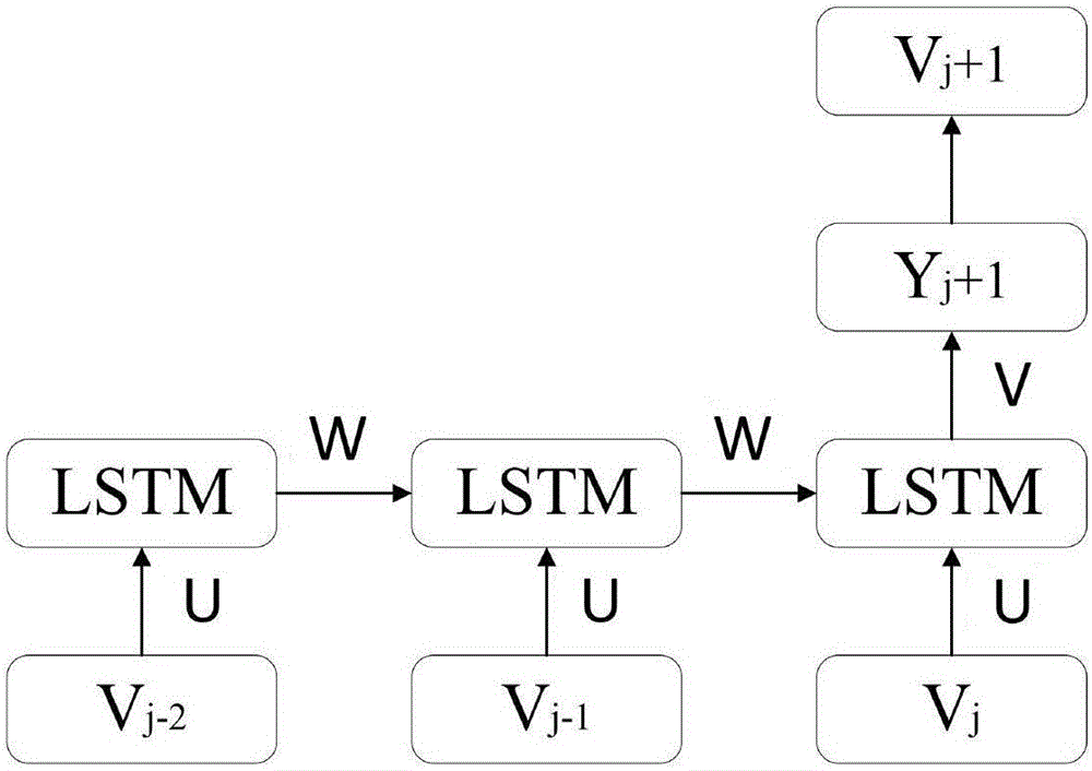 Road network state predicting method based on recurrent neural network