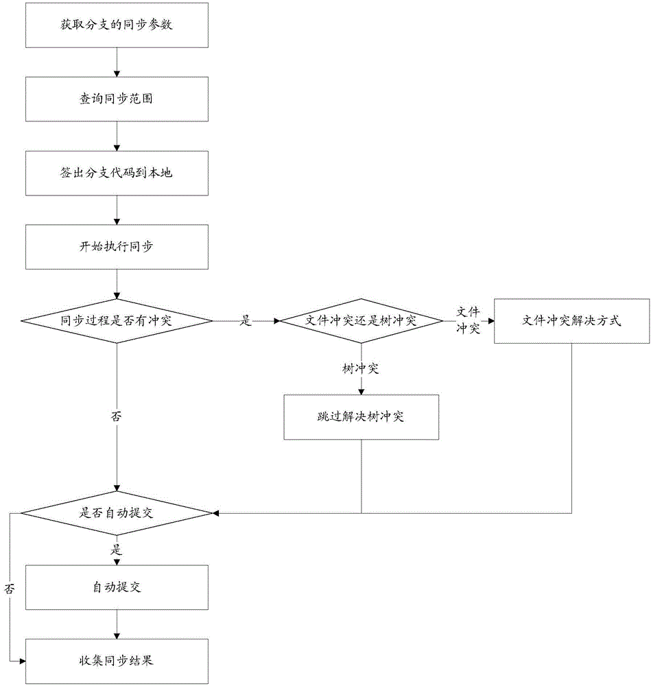 Code synchronizing method and apparatus