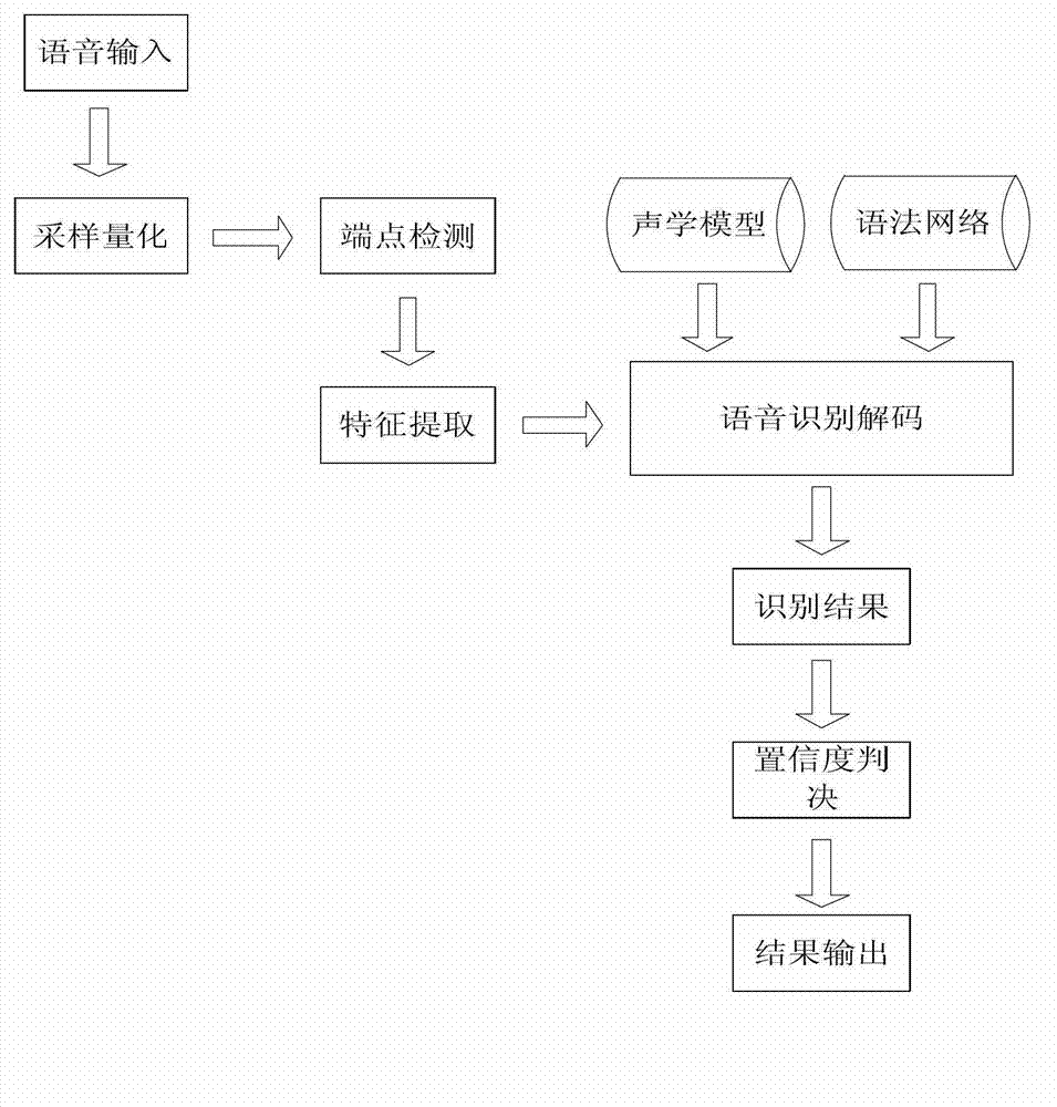 Method for improving rejection capability of speech recognition system