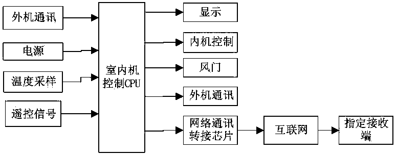 Internet-based automatic fault repair and detection method of frequency-conversion air conditioner