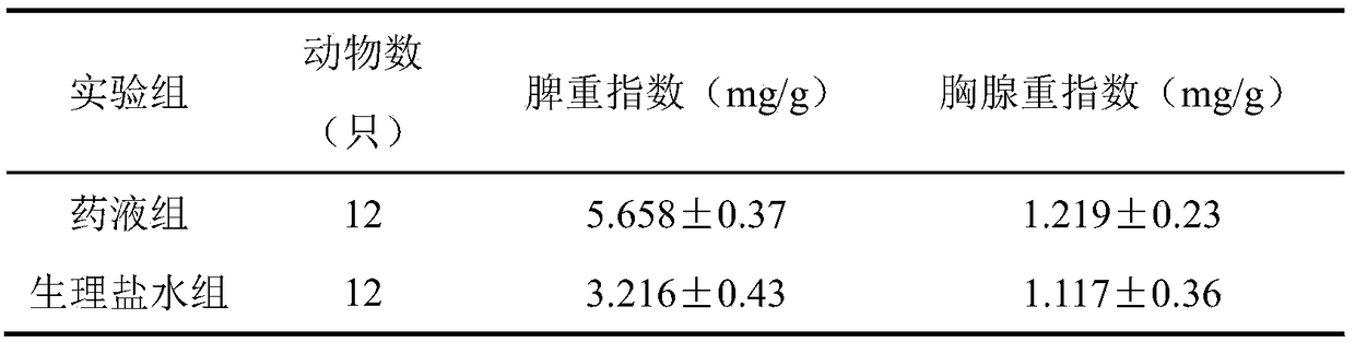 A traditional Chinese medicine compound composition capable of enhancing immune function and preparation method thereof