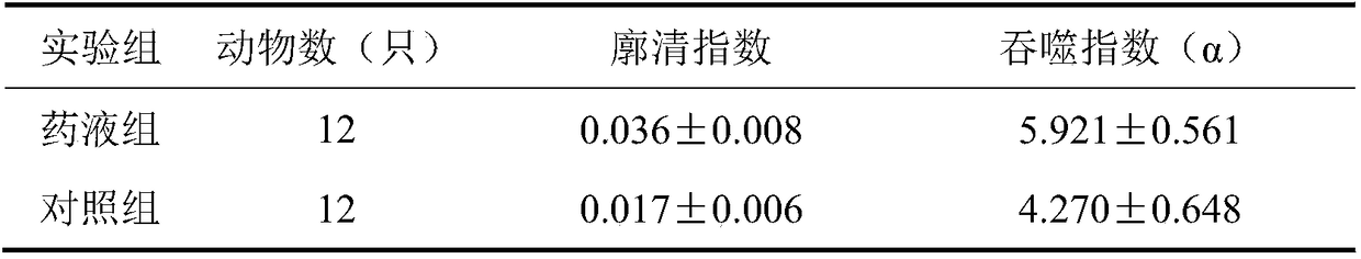 A traditional Chinese medicine compound composition capable of enhancing immune function and preparation method thereof