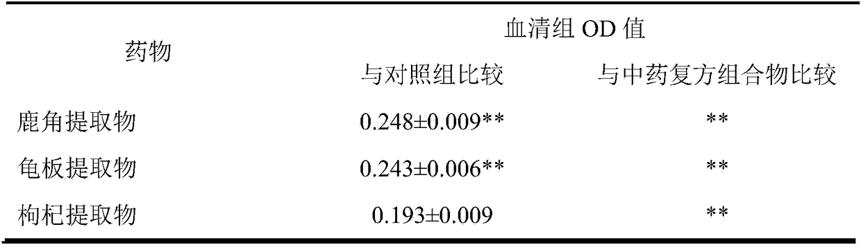 A traditional Chinese medicine compound composition capable of enhancing immune function and preparation method thereof