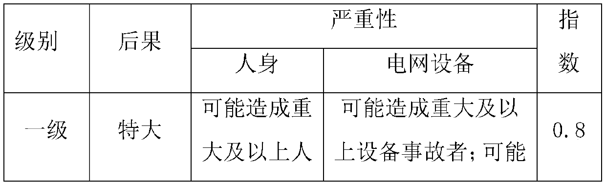 Multi-level fuzzy comprehensive decision-making power distribution network risk assessment method