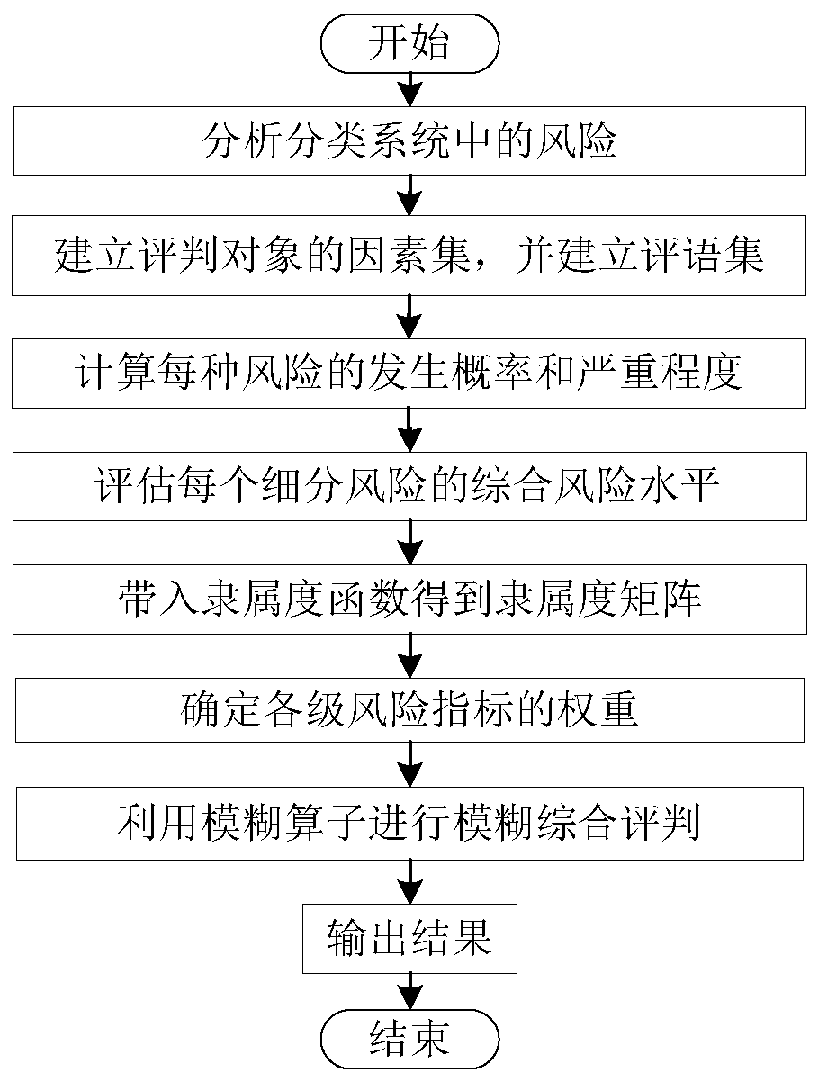 Multi-level fuzzy comprehensive decision-making power distribution network risk assessment method