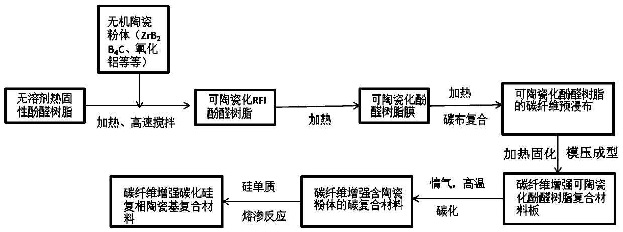 A kind of ceramizable phenolic resin and its preparation method and application