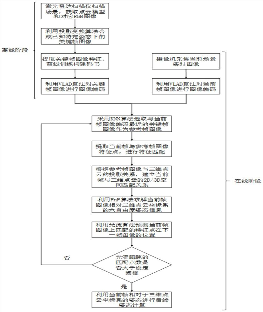 A Visual Tracking and Localization Method Based on Dense Point Cloud and Synthetic View