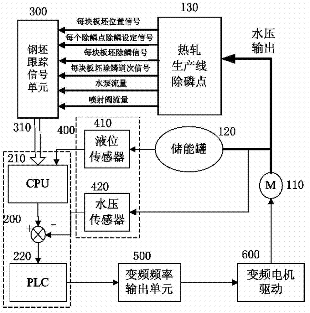 Safe and energy-saving control device and control method of hot rolling high-pressure descaling system