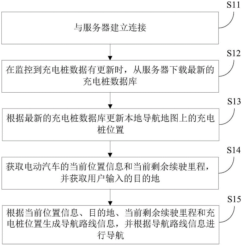Navigation method and system of electric vehicle as well as vehicle-mounted navigation terminal and server