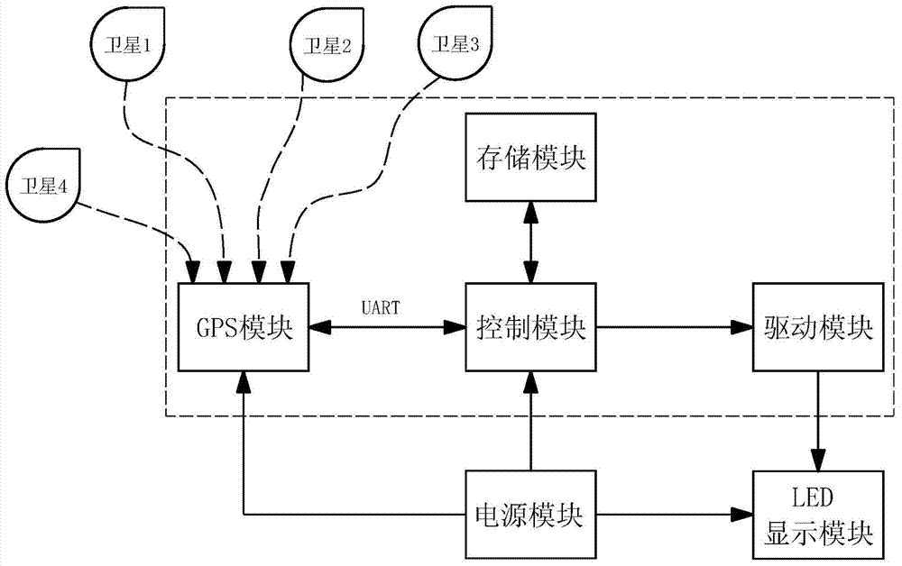 Play control method of mobile LED (Light Emitting Diode) display system and control system thereof
