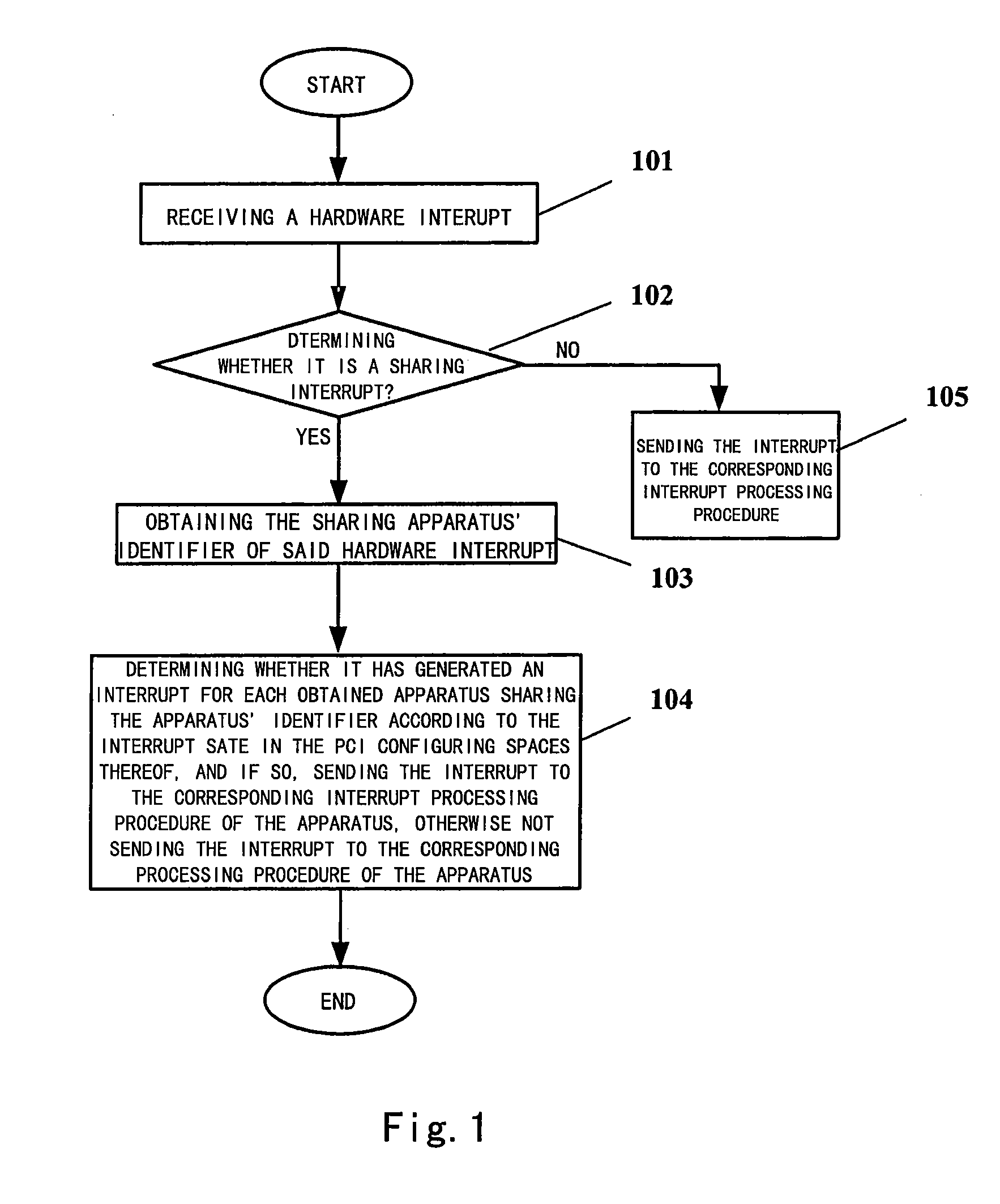 Processing method and processing device for a hardware interrupt