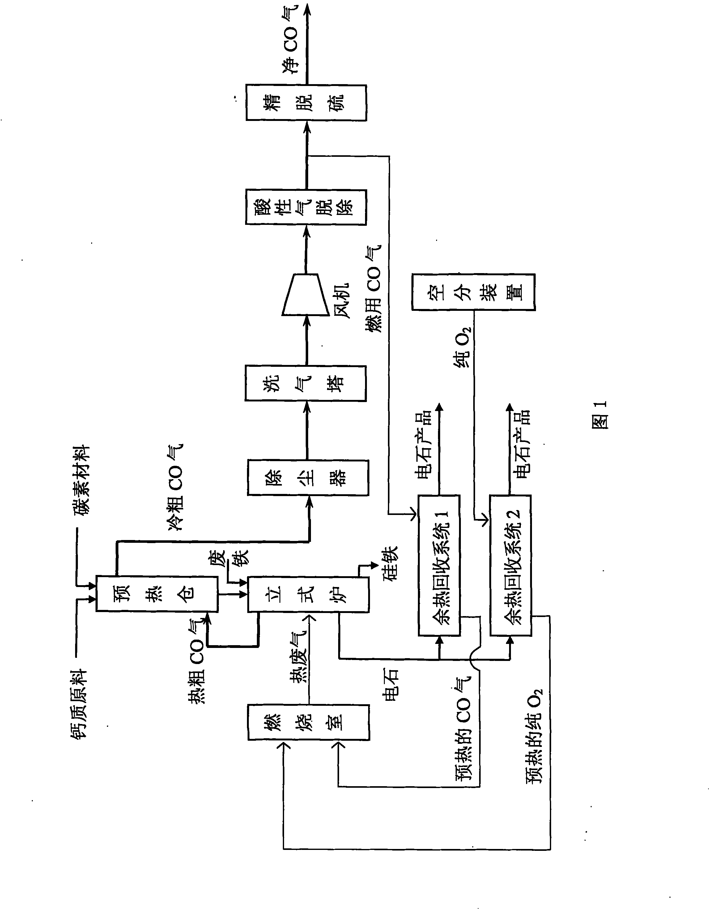 Method for simultaneously producing acetylene stones, ferrosilicium and high-purity CO gas