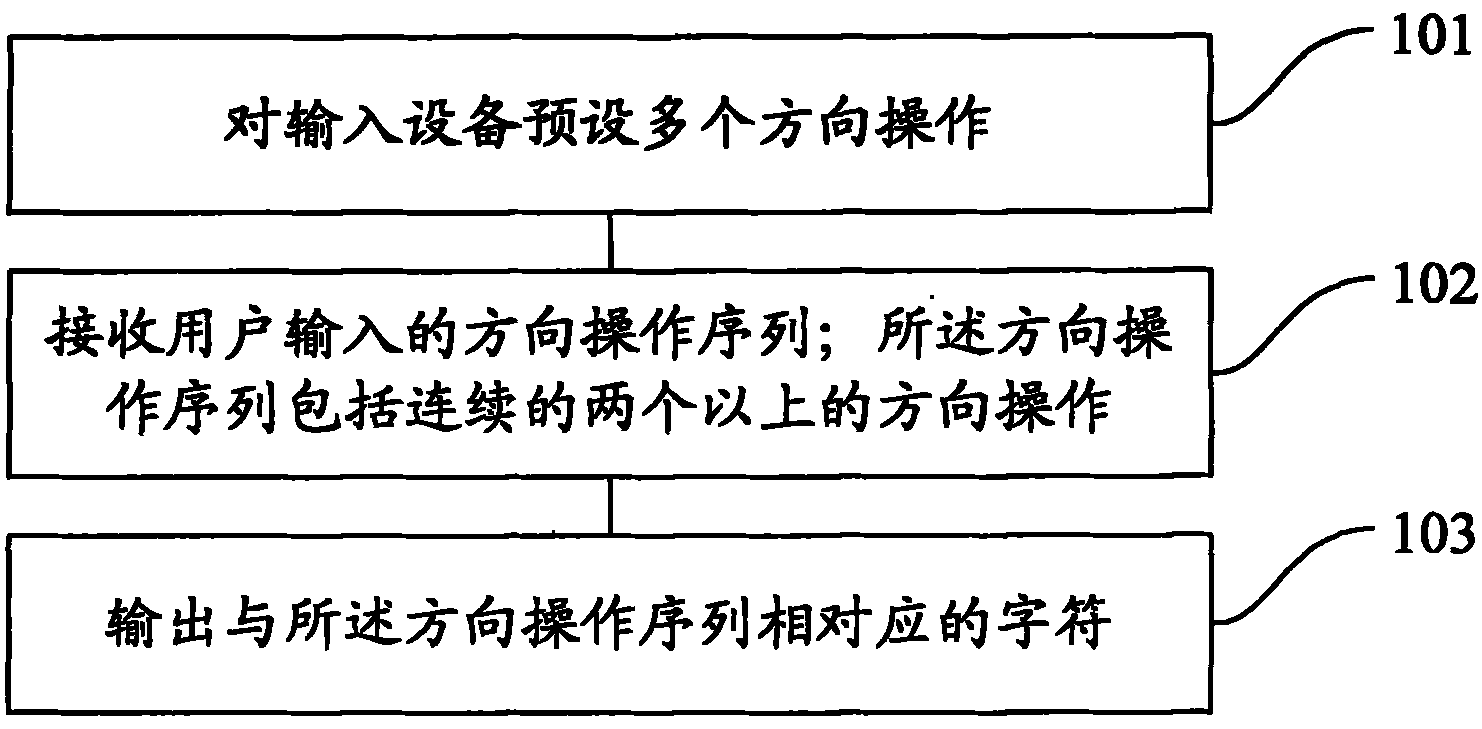 Method and device for inputting character by direction operation