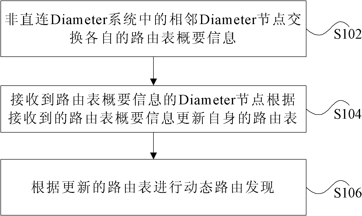 Route discovery method and diameter nodes in non-direct connecting diameter system