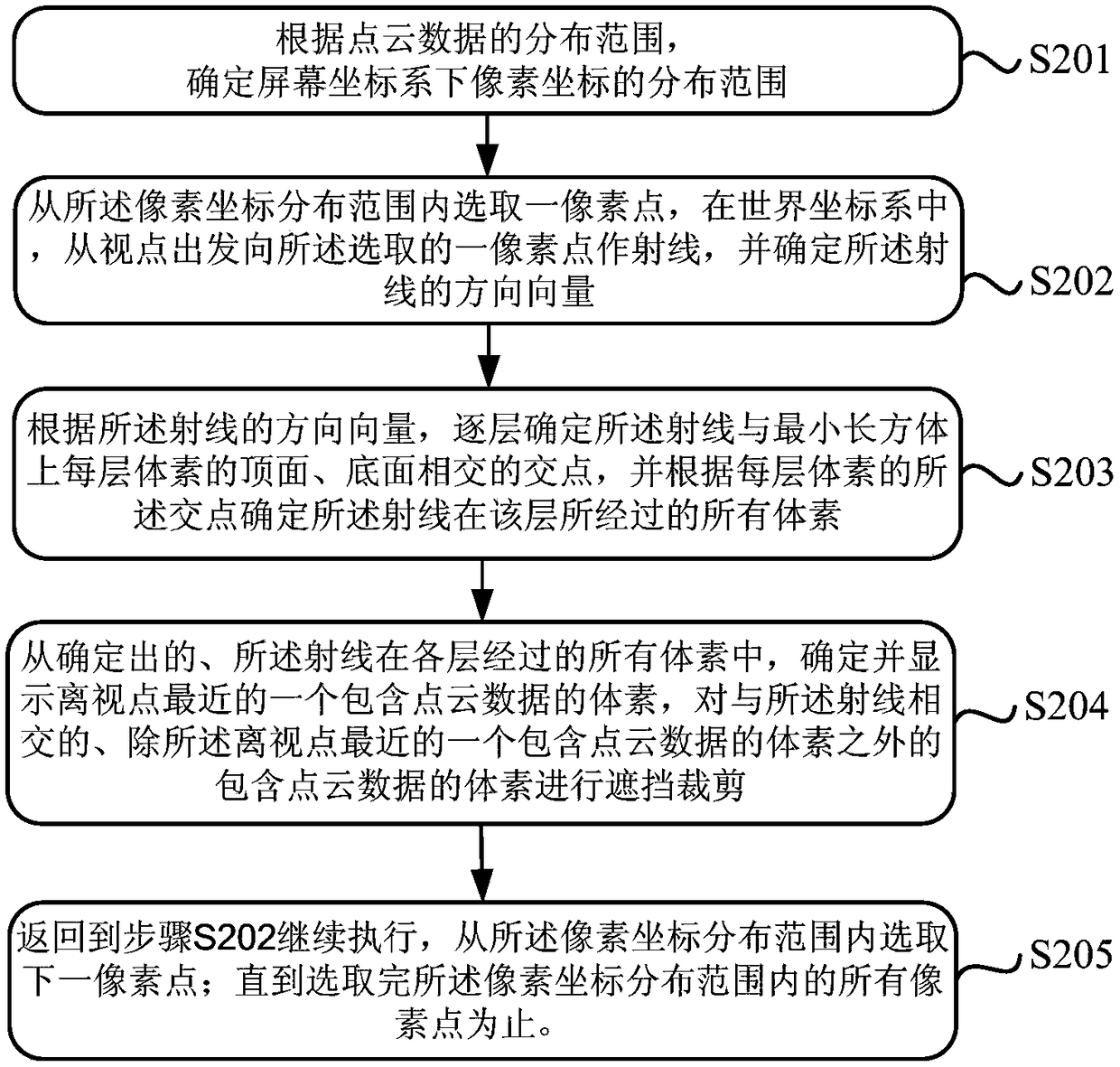 A voxelization method for point cloud data and a voxel occlusion clipping method