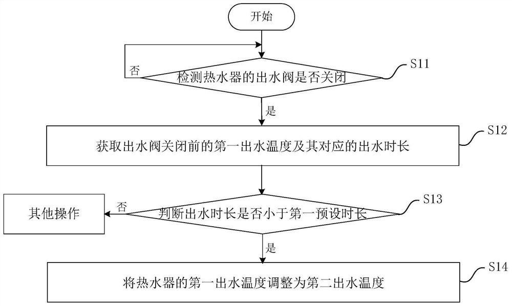 Water heater outlet temperature control method, device, water heater and storage medium