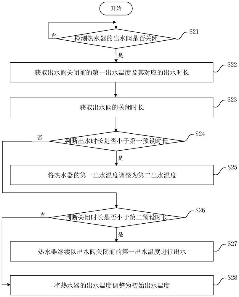 Water heater outlet temperature control method, device, water heater and storage medium