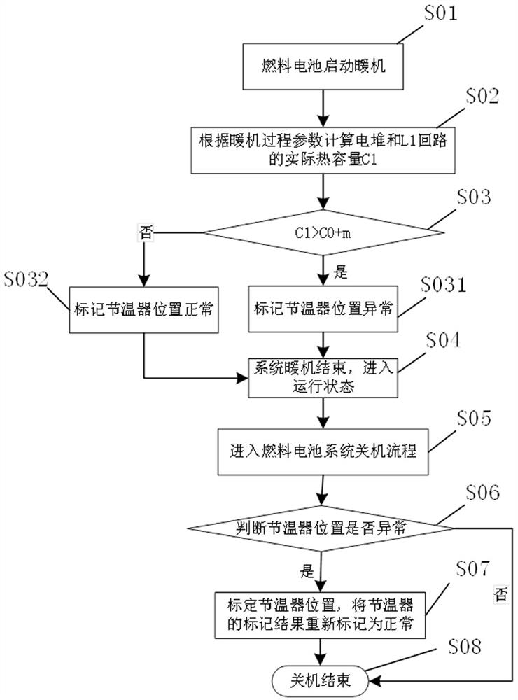 A calibration method for a fuel cell thermal management system