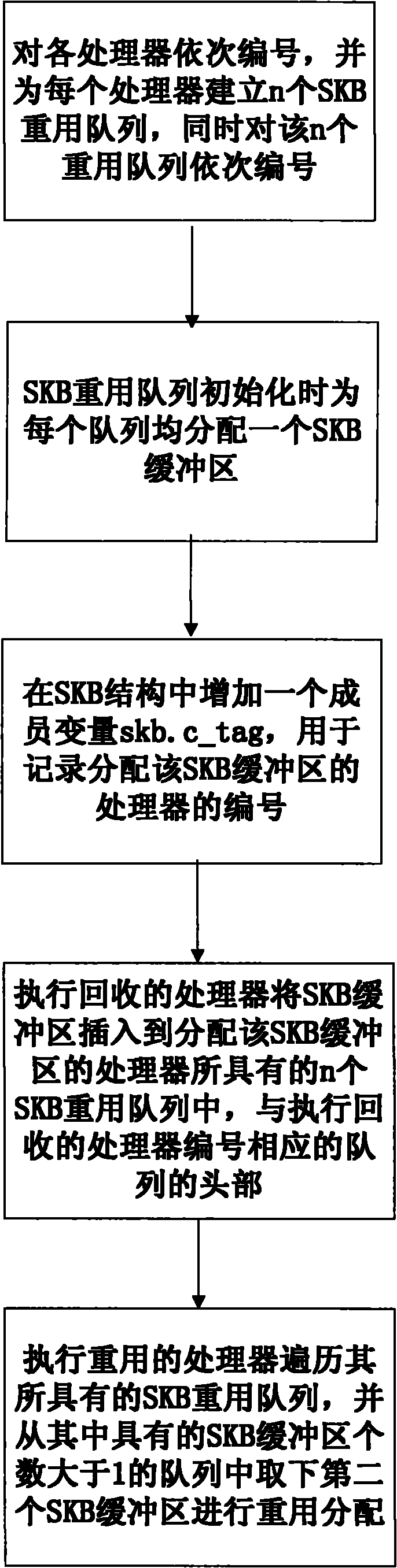 SKB reusing method and device in multinuclear system