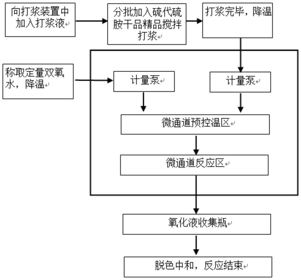 Method for preparing thiothiamine oxidation liquid and method for preparing thiamine nitrate applying method