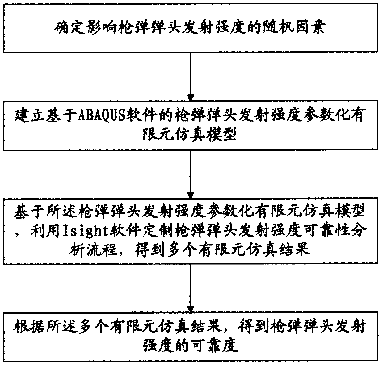 Bullet warhead emission intensity reliability assessment method