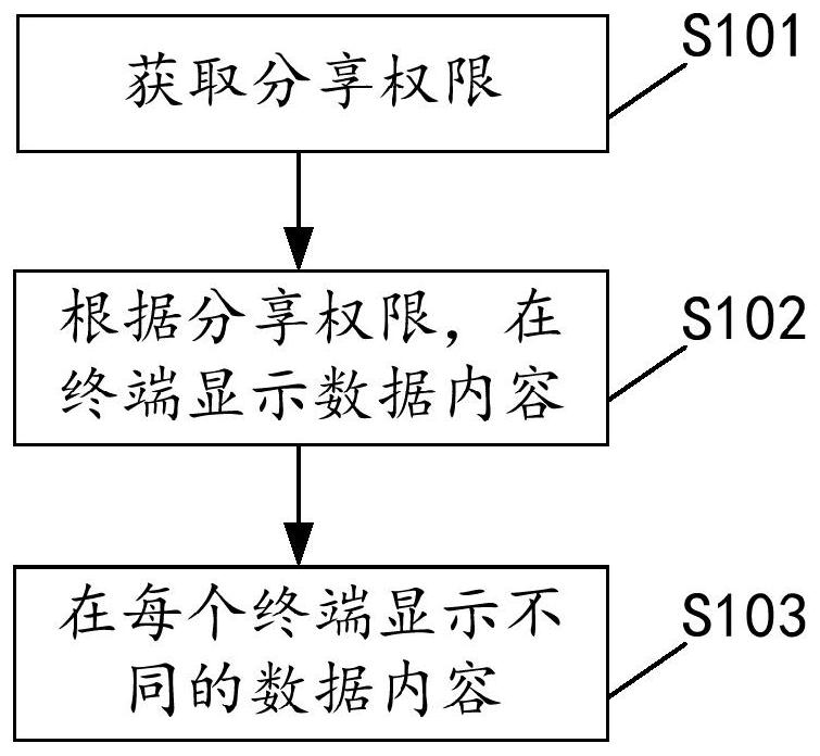 Online document cooperation method and device, electronic equipment and storage medium