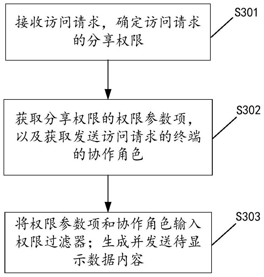 Online document cooperation method and device, electronic equipment and storage medium