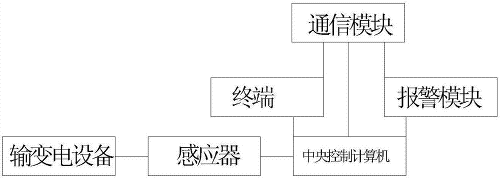 Electric power transmission and transformation device monitoring system